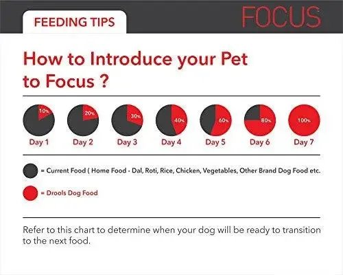 Drools Focus Starter Super Premium Dog Food, 1.2kg