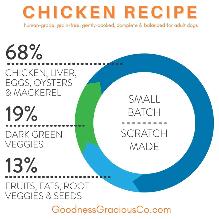Goodness Gracious Human Grade Synthetic Free Chicken Recipe Gently Cooked Frozen Dog Food